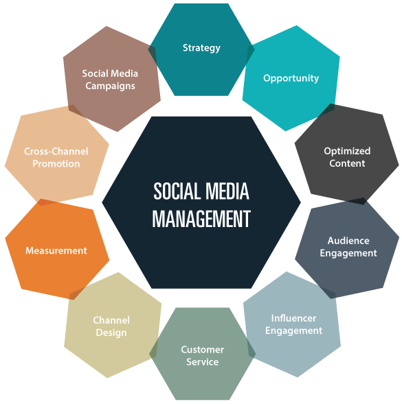 Social Media Management Services, SMM Services, Best Social Media Marketing Agency in Bangkok