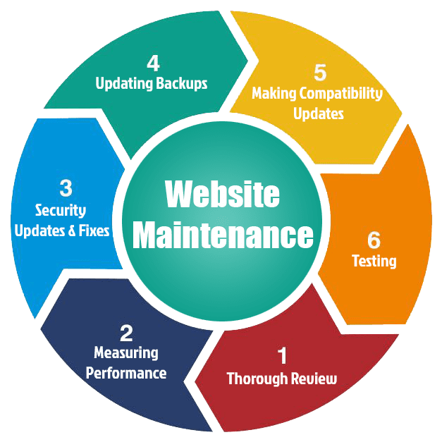 Reliable Website Maintenance & Support Services in Bangkok for Secure and Fast Websites