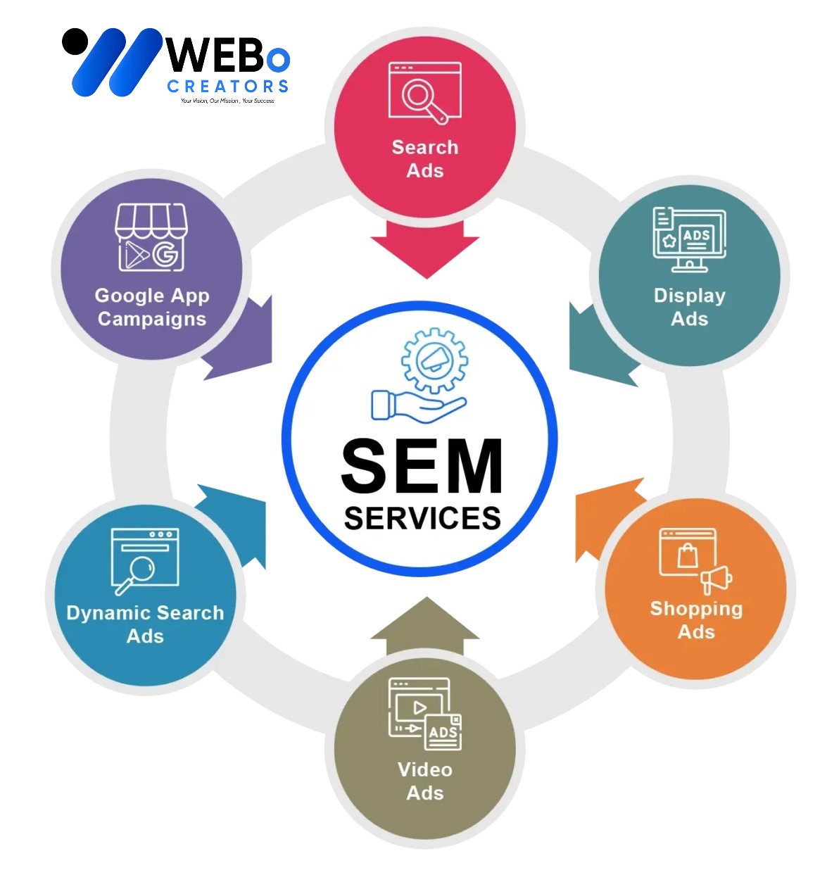 SEM services in Bangkok 2026 | Google Ads expert marketing